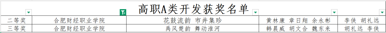 人工智能与制造学院学生在2025年安徽省机器人大赛数字媒体创新设计赛项中荣获佳绩