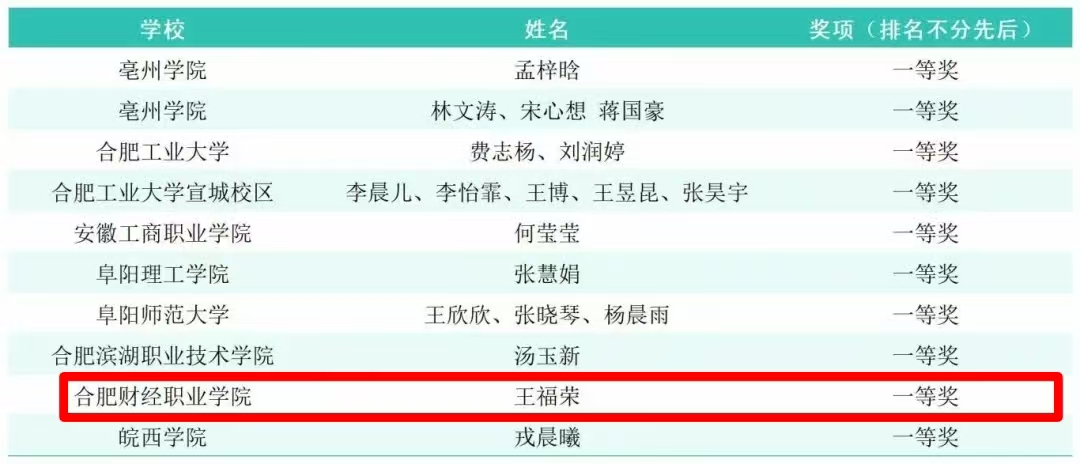 喜报！我校学子在安徽省大学生新媒体主播选拔大赛中斩获一等奖